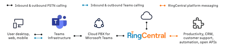 RingCentral Cloud PBX for Microsoft Teams architecture