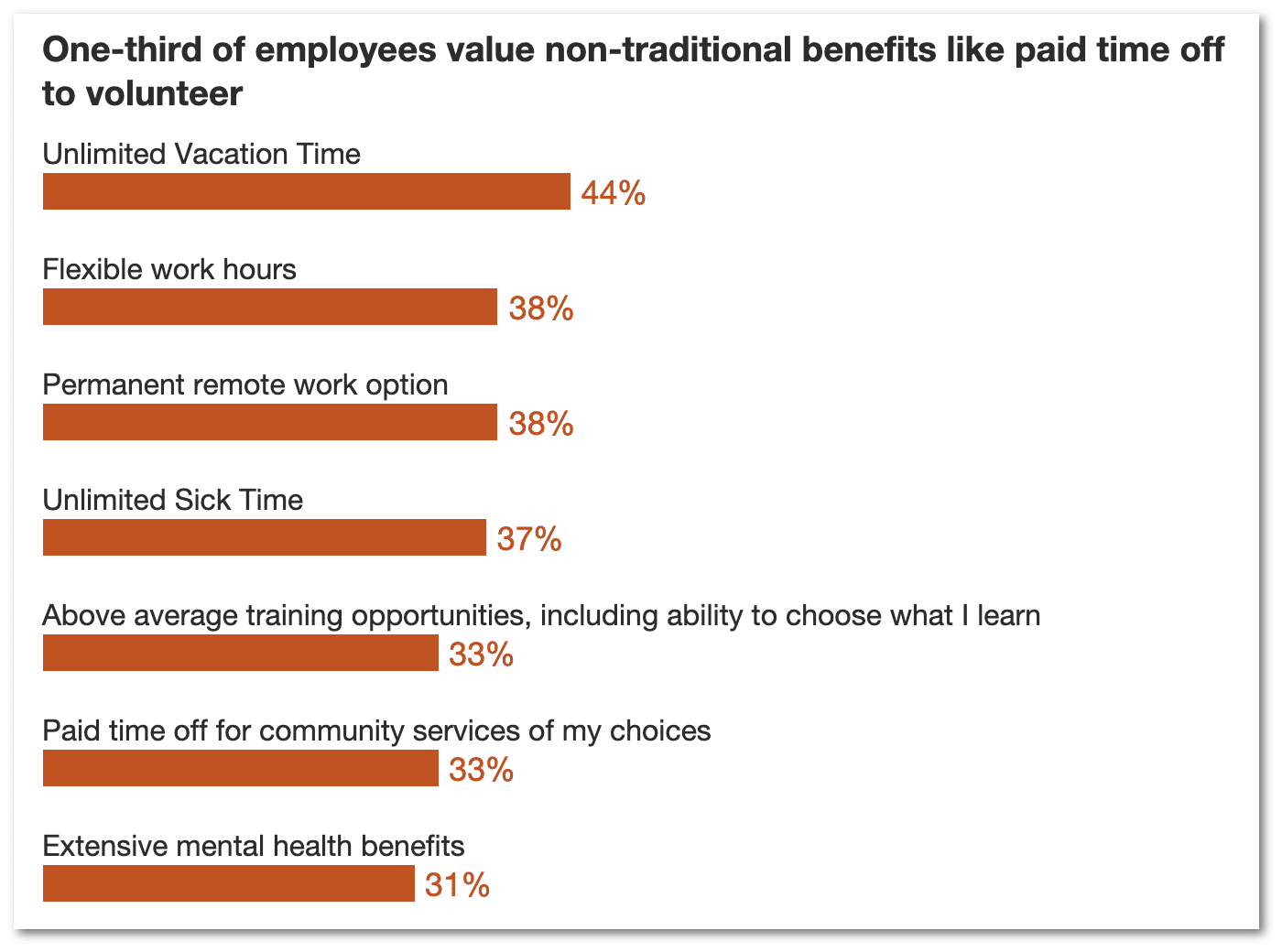One-third of employees value non-traditional benefits like paid time off to volunteer
