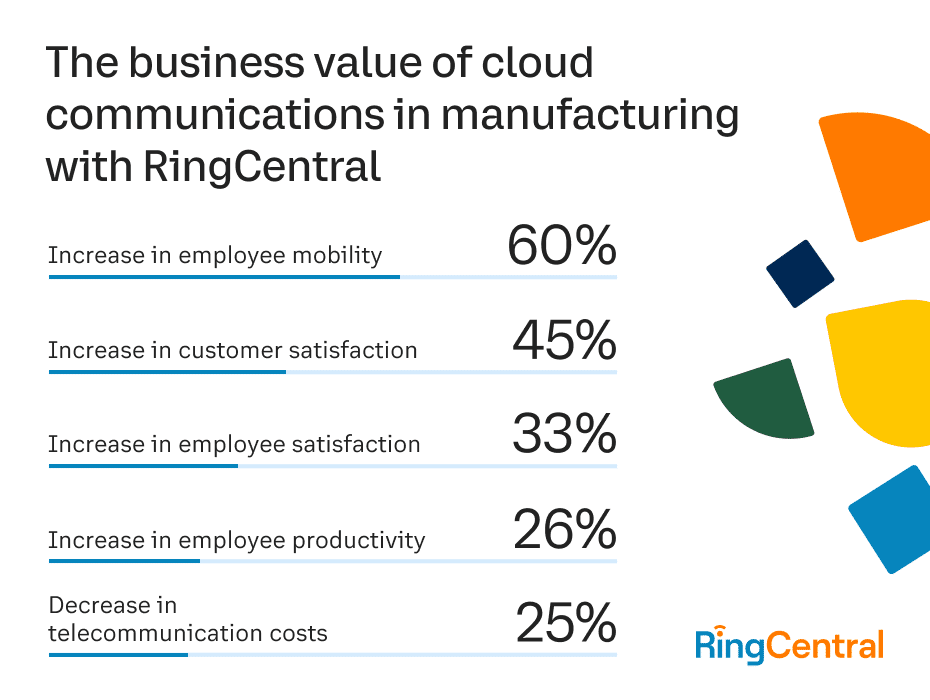 RingCentral customer stats Manufacturing