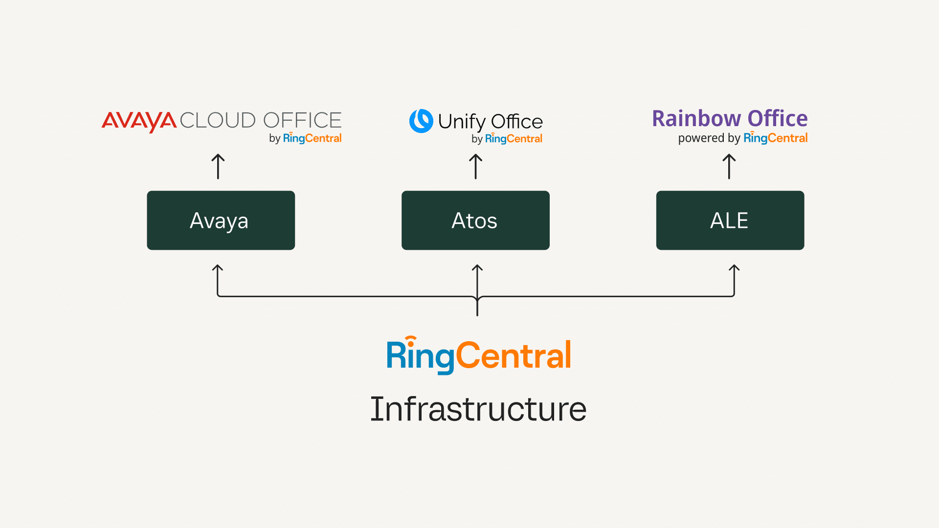 Flowchart of Avaya, Atos, and Alcatel-Lucent's cloud-based solutions built atop RingCentral's infrastructure