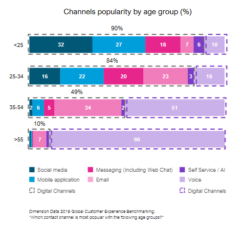 channels popularity by age group