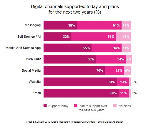 digital channels supported today