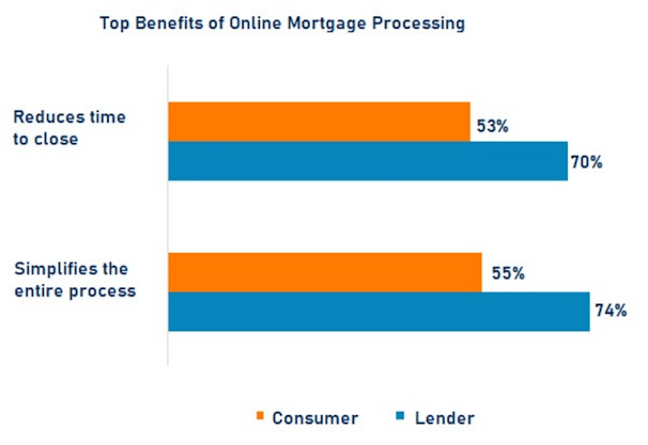 A chart showing that ease and speed are the top two benefits of online mortgage processing as identified by consumer and lender respondents