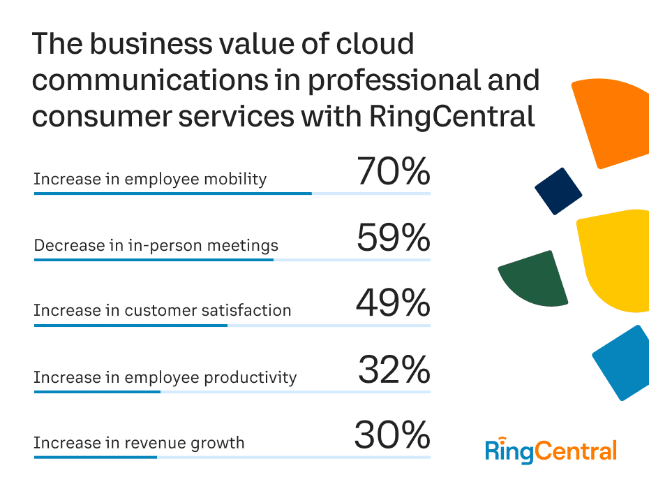 Professional services - RingCentral survey graph: Using RingCentral led to 30% increase in revenue growth 32% increase in employee productivity 49% increase in customer satisfaction 59% decrease in in-person meetings 70% increase in employee mobility