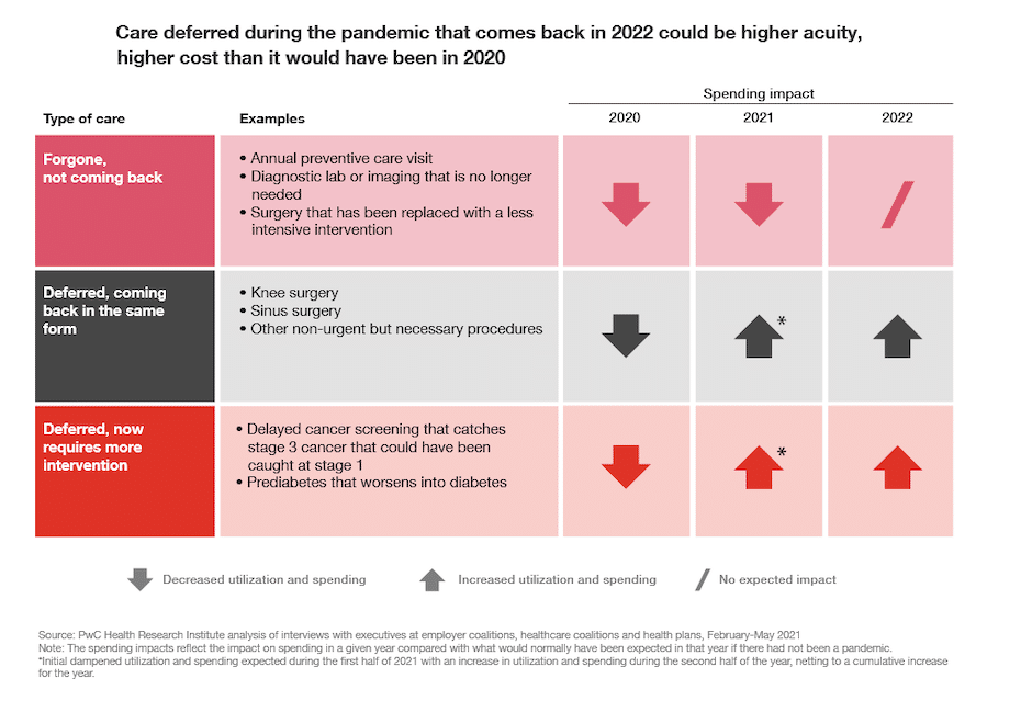 A table with the headline "Care deferred during the pandemic that comes back in 2022 could be higher acuity, higher cost than it would have been in 2020"