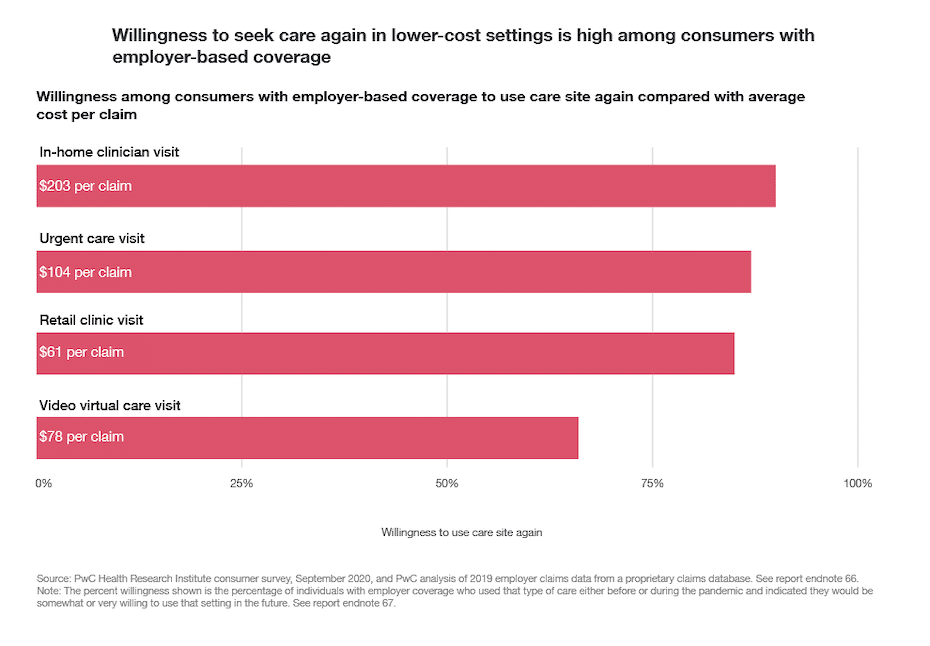 Chart stating "Willingness to seek care again in lower-cost settings is high among consumers with employer-based coverage"