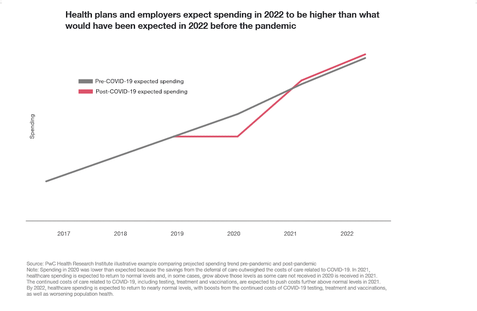 Line chart titled "Health plans and employers expect spending in 2022 to be higher than what would have been expected in 2022 before the pandemic" with a gray line showing Pre-COVID-19 expected spending and a red line Post-COVID-19 expected spending