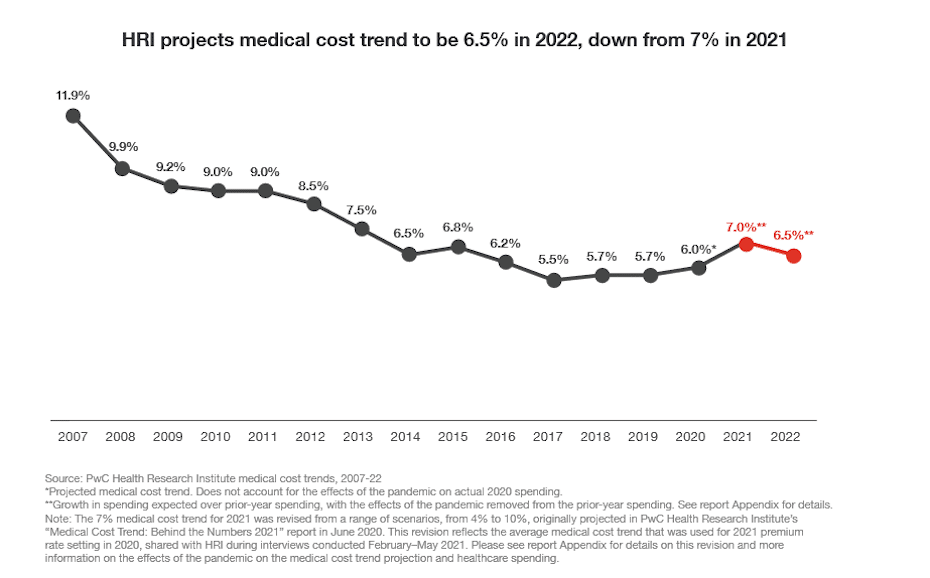 A chart from PWC titled "HRI projects medical cost trend to be 6.5% in 2022, down from 7% in 2021 with a chart depicting that outcome