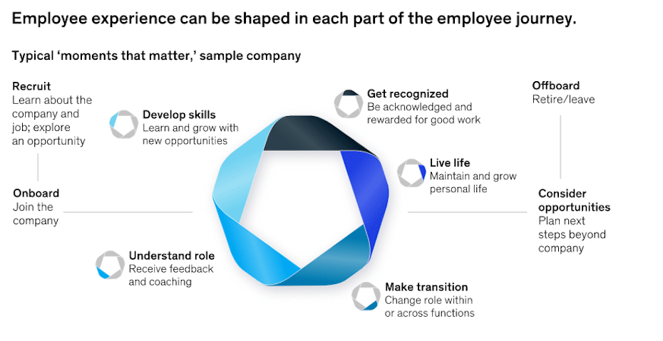 A McKinsey image titled "Employee experience can be shaped in each part of the employee journey. Typical 'moments that matter,' sample company."