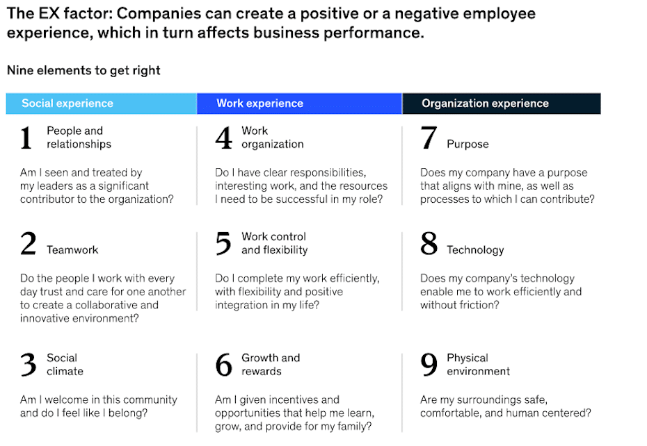 A chart from McKinsey titled "The EX factor: Companies can create a positive or a negative employee experience, which in turn affects business performance."