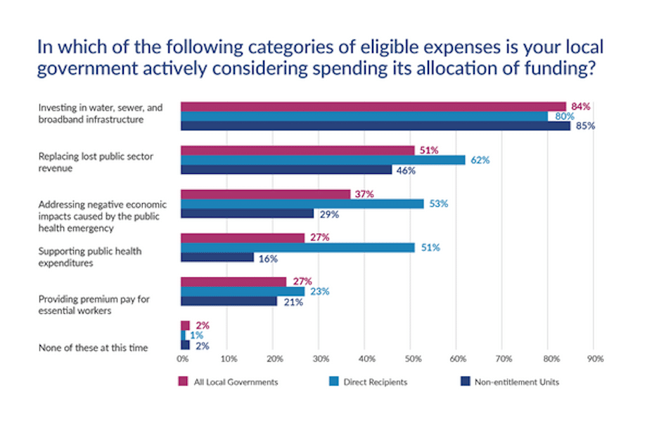 Graph titled "In which of the following categories of eligible expenses is your local government actively considering spending its allocation of funding?"