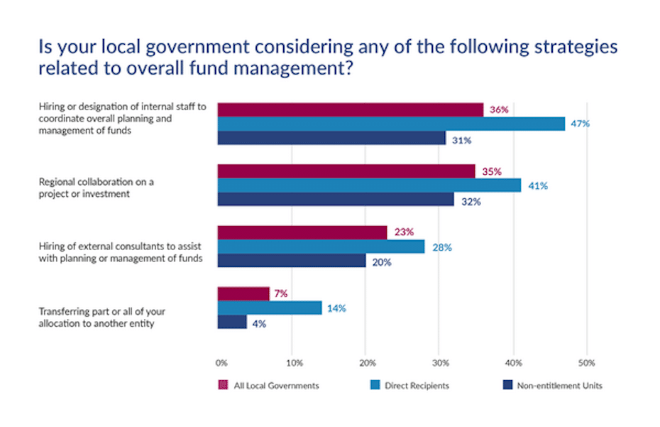 Graph titled "Is your local government considering any of the following strategies related to overall fund management?"