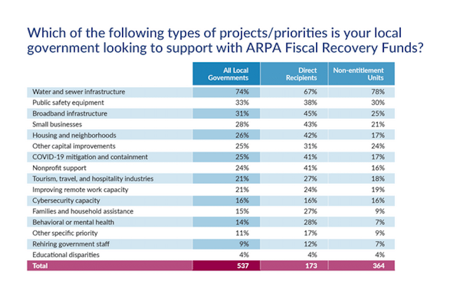 Graph titled "Which of the following types of projects/priorities is your local government looking to support with ARPA Fiscal Recovery Funds?"