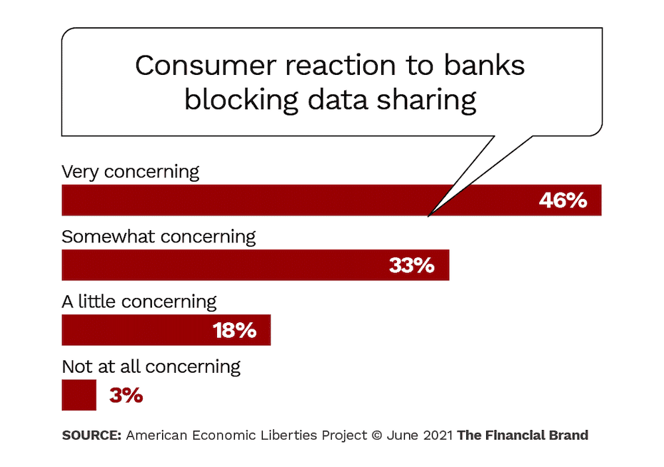Chart showing Consumer reaction to banks blocking data sharing, with 46% saying it’s Very concerning.