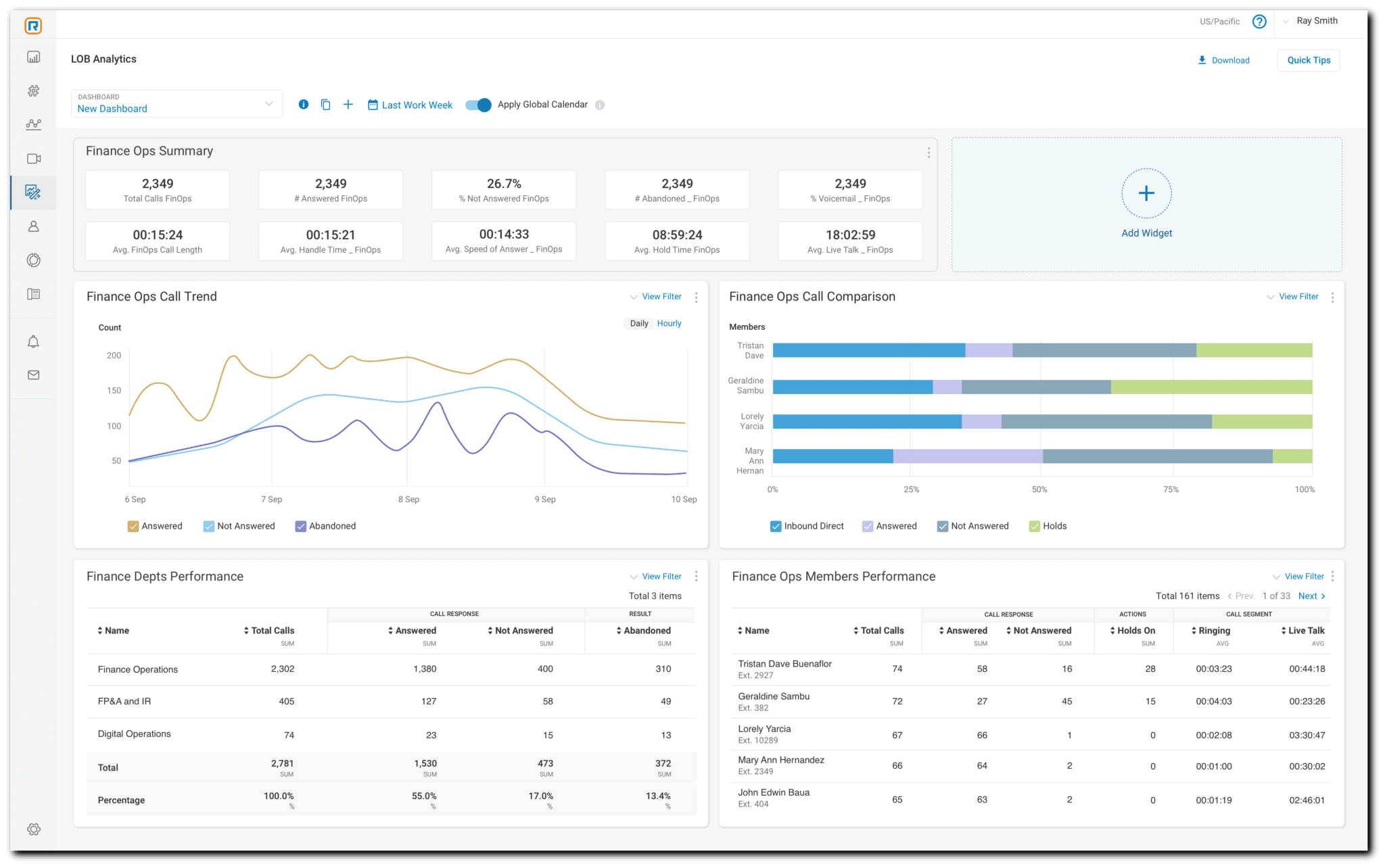 the RingCentral analytics dashboard
