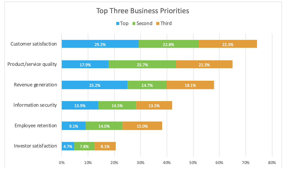 Metrigy’s 2022 State of Customer Experience Technology report top three business priorities