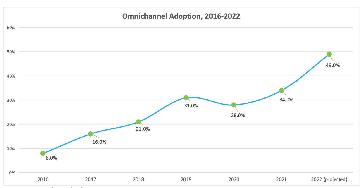 Metrigy’s 2022 State of Customer Experience Technology report omnichannel adoption