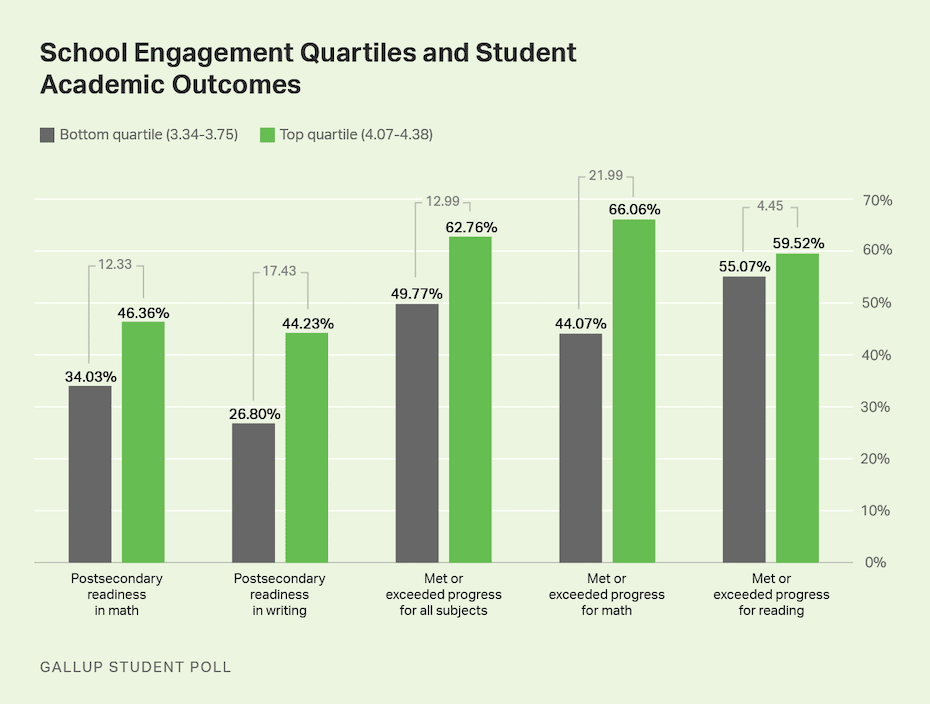 The results of a recent Gallup Student Poll titled "School Engagement Quartiles and Student Academic Outcomes"