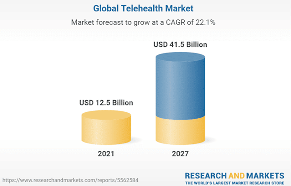 ResearchandMarkets.com report "Telehealth Market: Global Industry Trends, Share, Size, Growth, Opportunity and Forecast 2022-2027," the global telehealth market is expected to top $41.5 billion in 2027. That amount is 3.32 times the size of the market in 2021, which equates to a 22.1 percent CAGR.