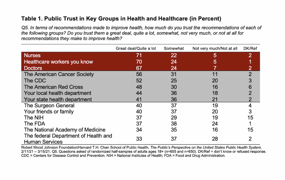 Table 1. Public Trust in Key Groups in Health and Healthcare (In Percent)