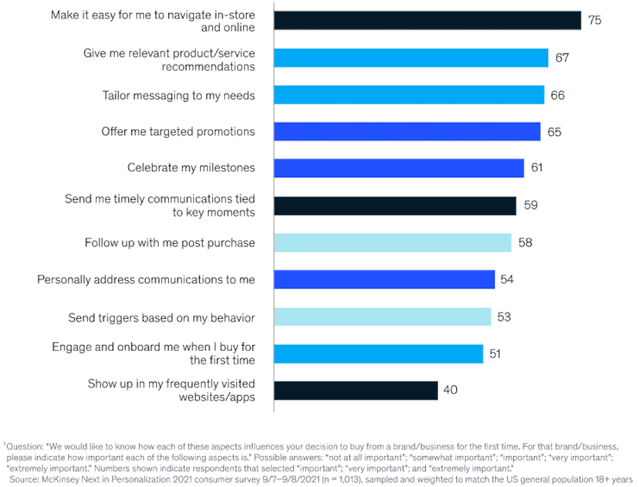 A McKinsey chart that indicates results from a McKinsey survey in which customers were asked which personalization actions matter most during a first-time purchase with a business.