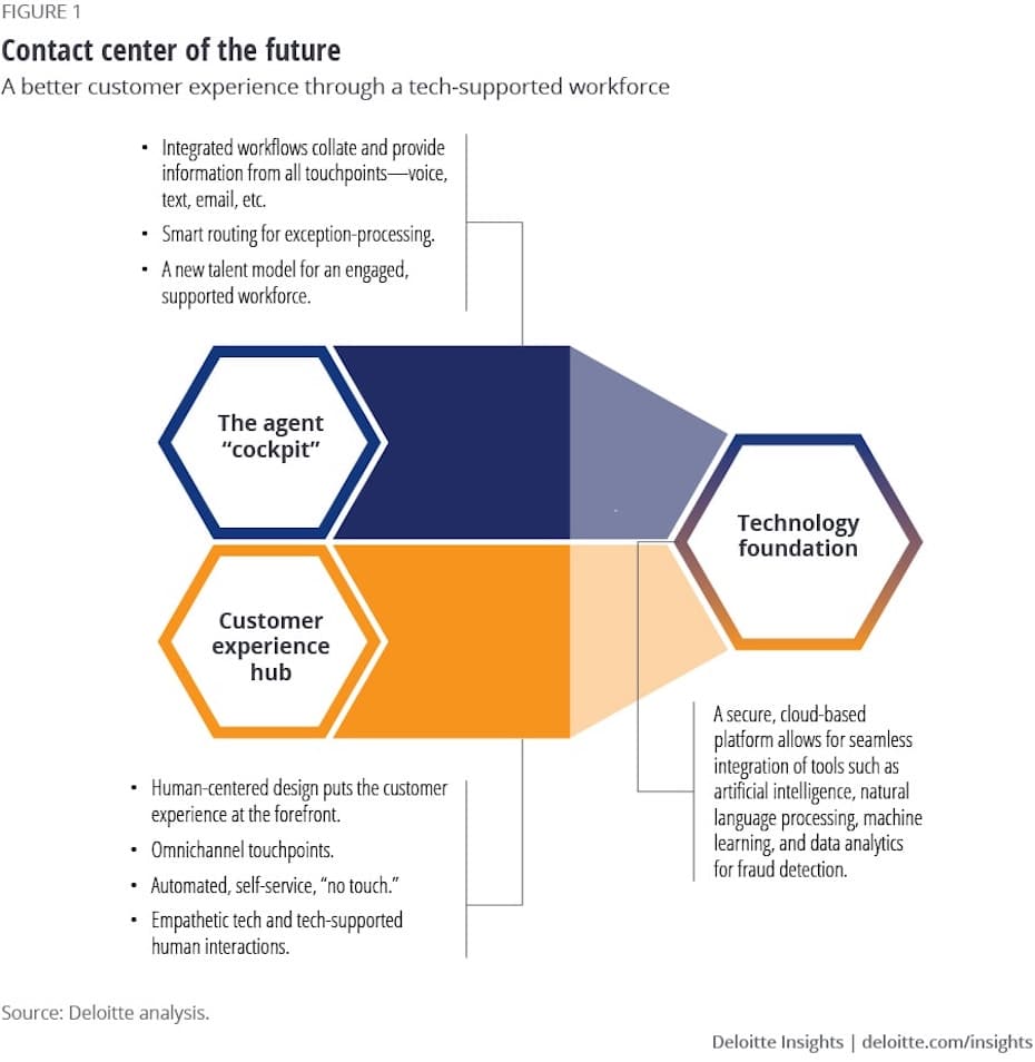Figure by Deloitte titled "Contact Center of the future" centers around three concepts: The agent "cockpit"; Customer experience hub; technology foundation.