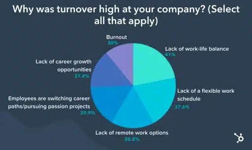 why was turnover high circle graph