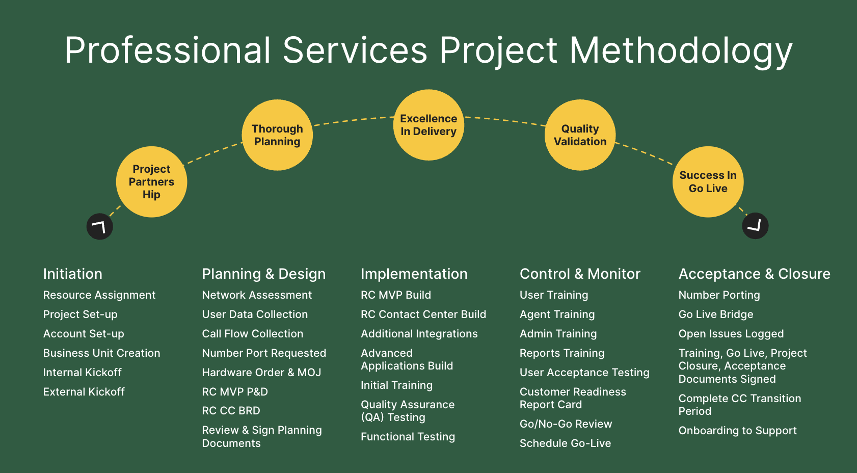 Professional Services product methodology