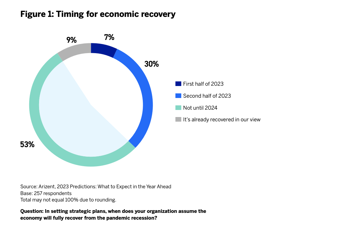 financial services trends: economic recovery projections