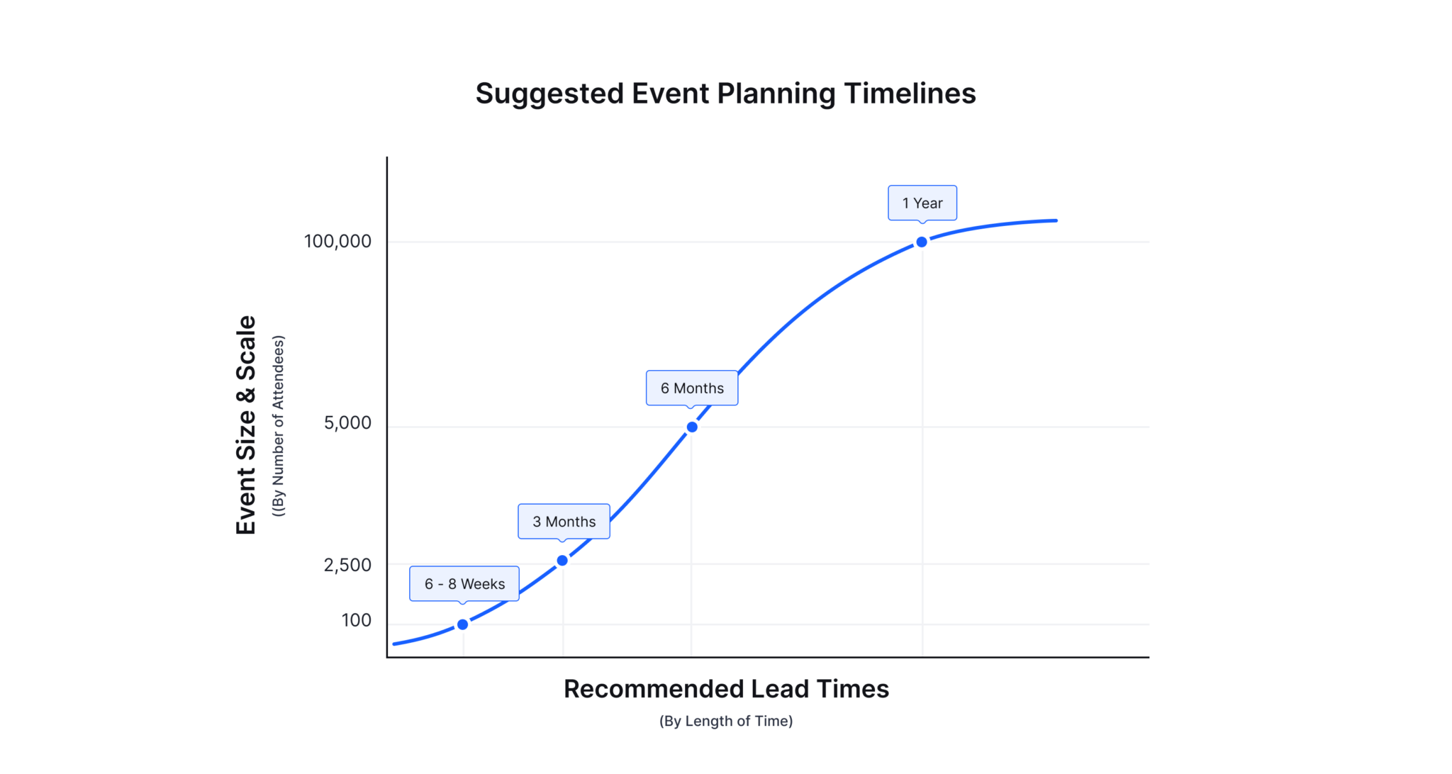 event planning timeline