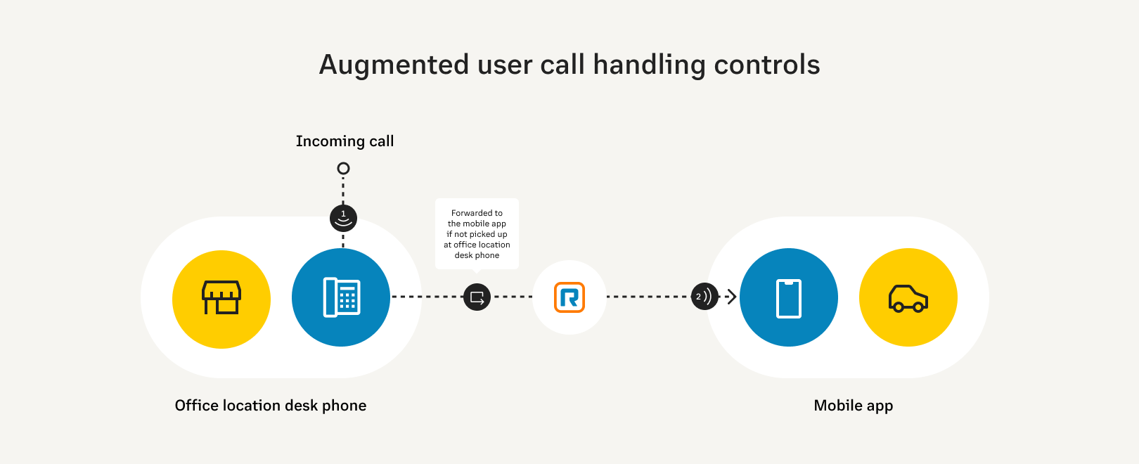 ringcentral user call handling