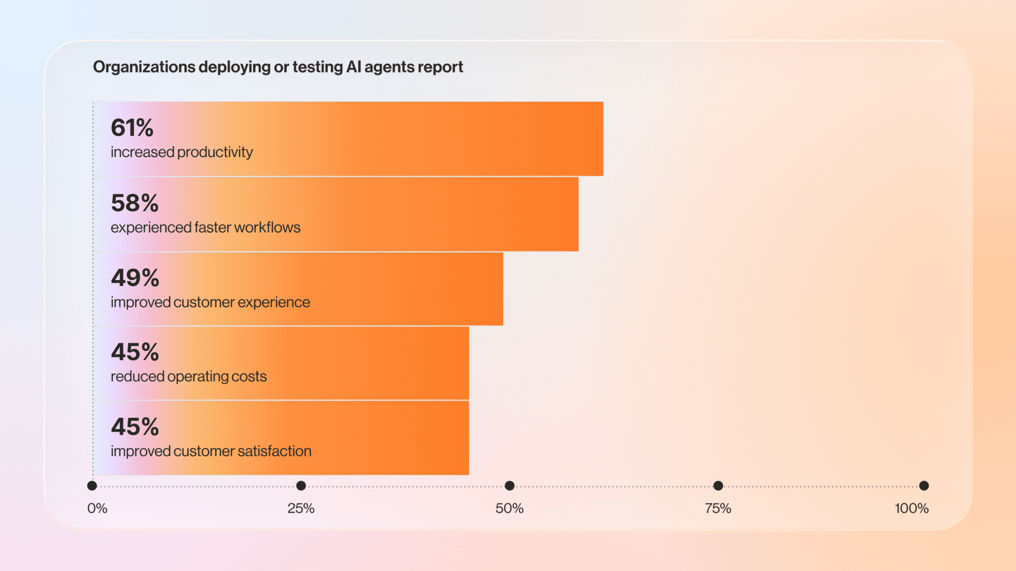 A bar graph depicting the top benefits of AI in business communications that shows 61% report increased productivity