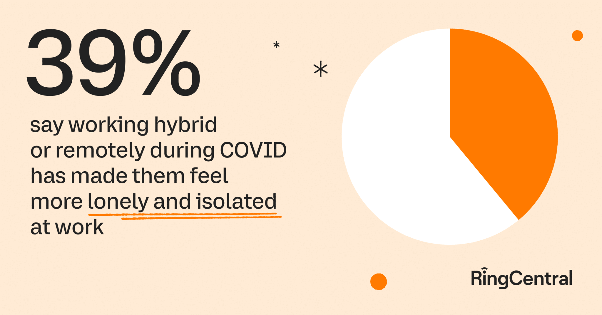 state of human connections report 39% say working hybrid or remotely during COVID has made them feel more lonely and isolated at work