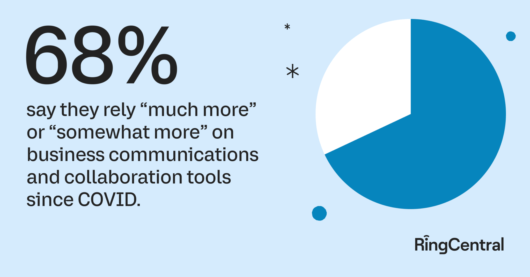 state of human connections report 68% say they rely “much more” or “somewhat more” on business communications and collaboration tools since COVID.