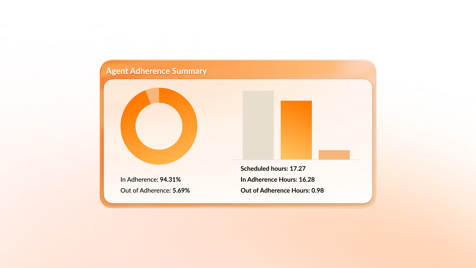 RingCentral Adherence Summary