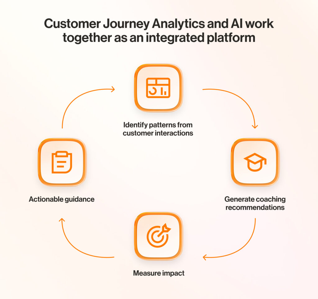 A cycle showing how customer journey analytics and AI work together as an integrated platform
