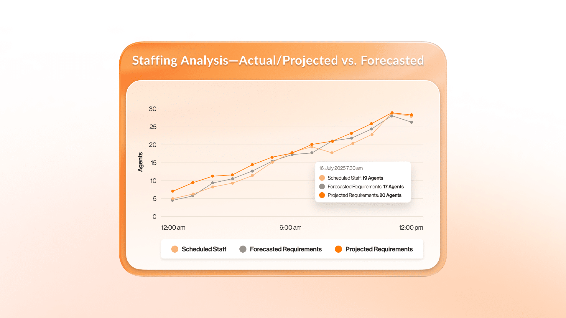 RingCentral Workforce Management Intraday