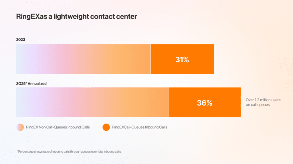 RingCentral RingEX outbound and inbound call queue data