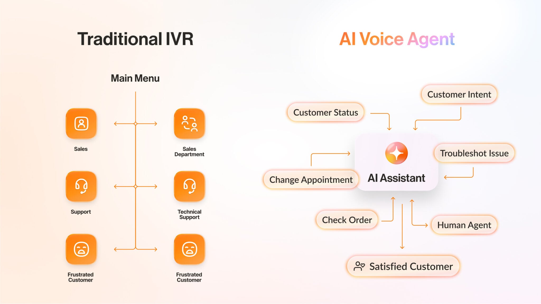 Side by side diagram comparing traditional IVR to AI Voice agent flow