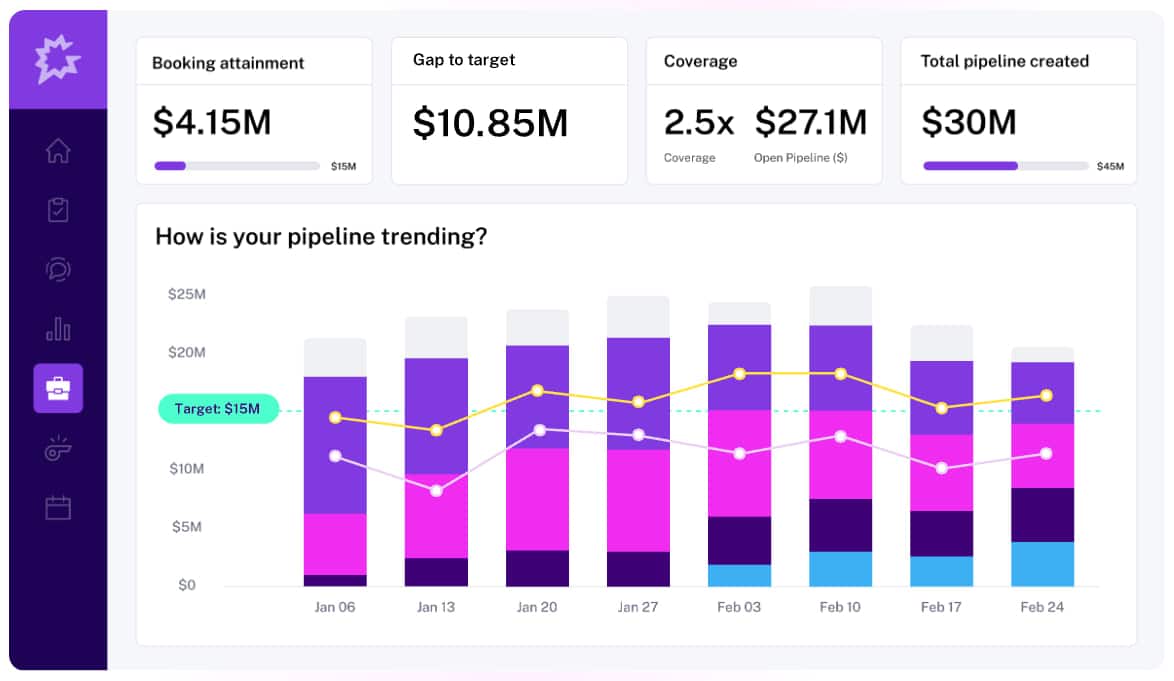 Gong dashboard showing pipeline trend, gap to target, and AI-driven forecast insights