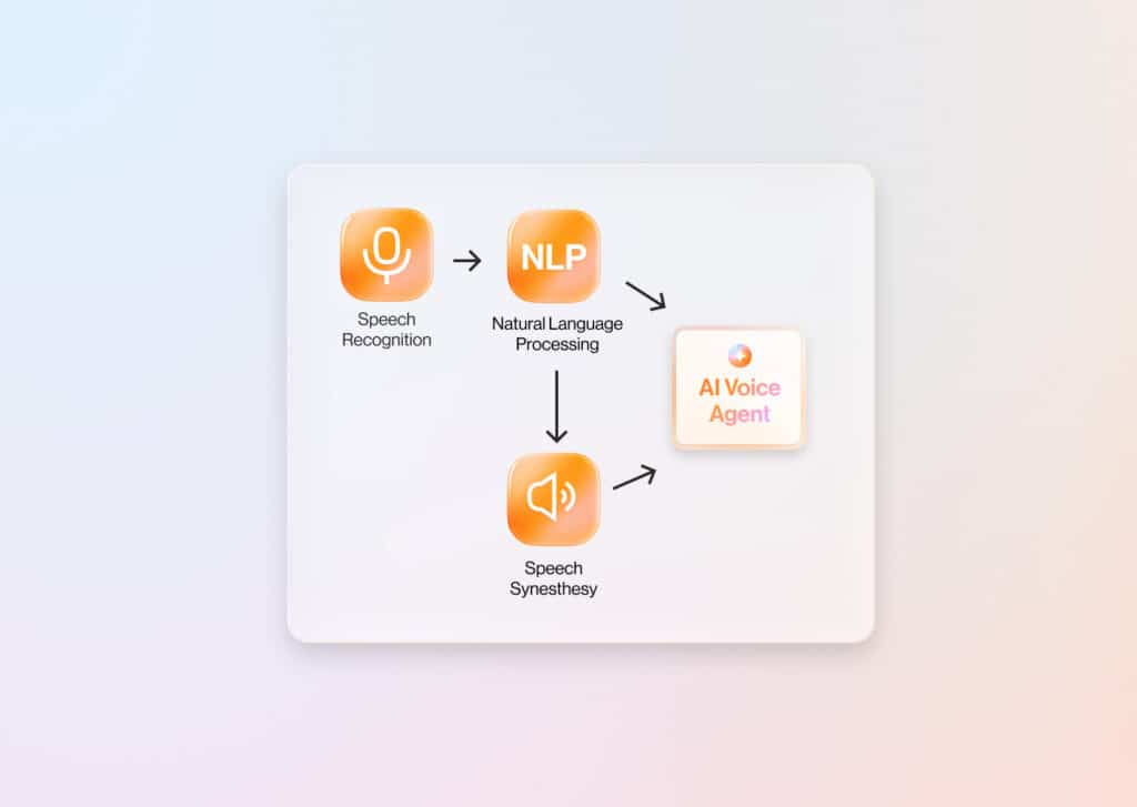 how ai voice agent works flowchart