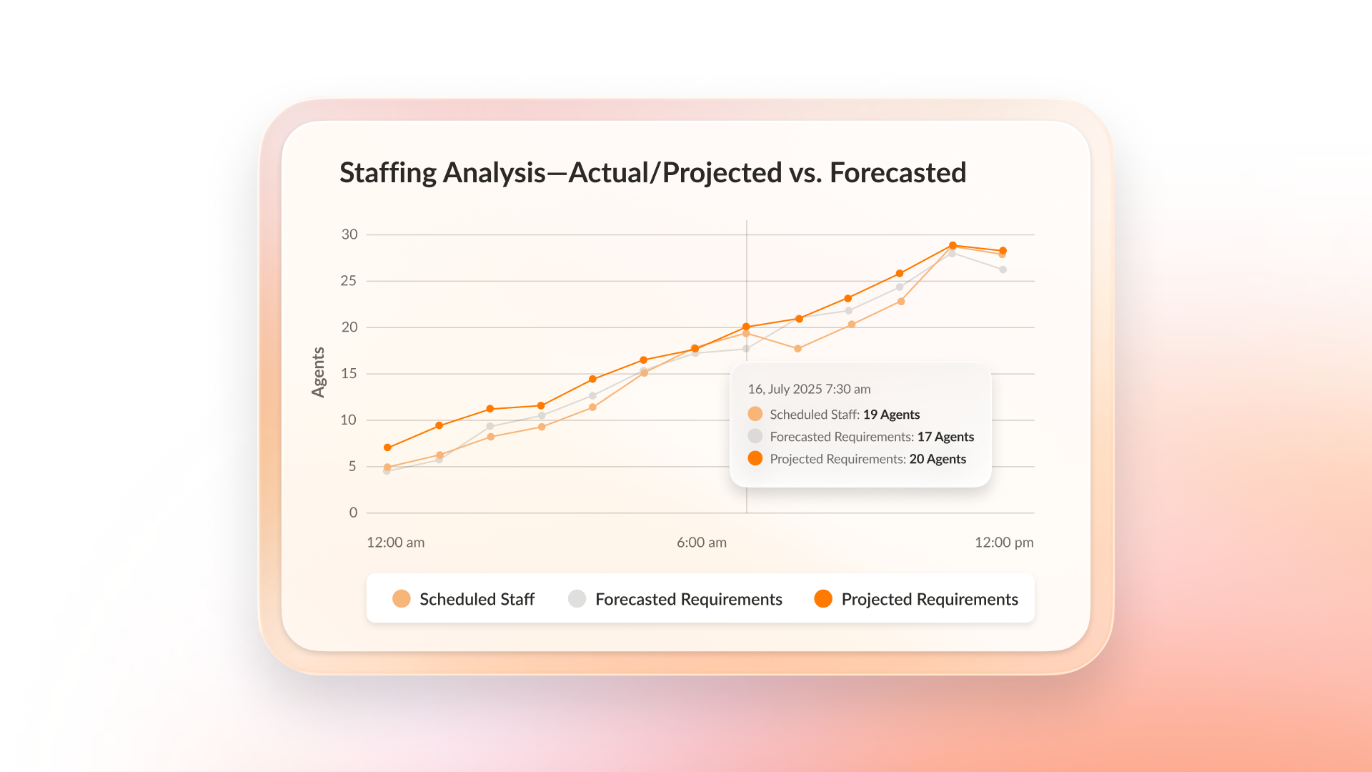 RingCX AI Workforce Management