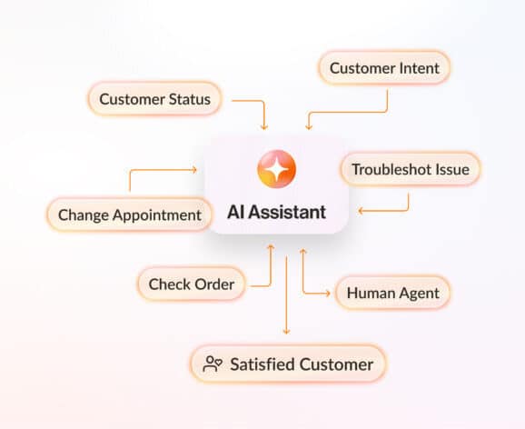 A depiction of a conversational AI assistant handling a range of real-time customer needs, including troubleshooting an issue