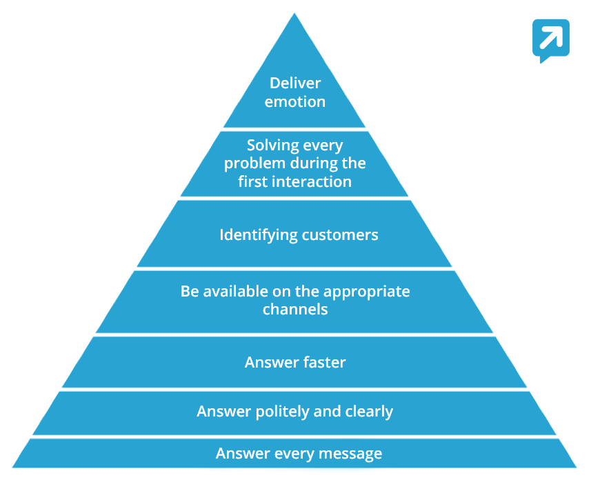 Maslow Pyramid Customer Care
