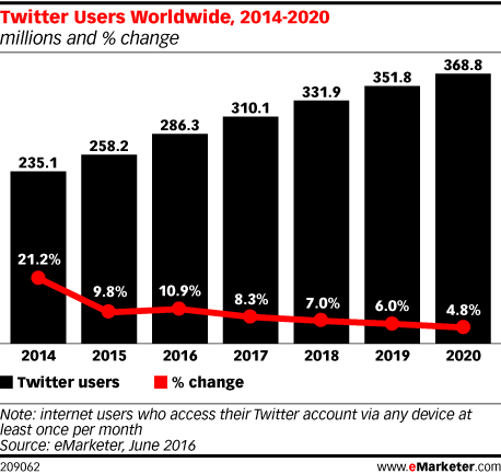 Twitter Usages World
