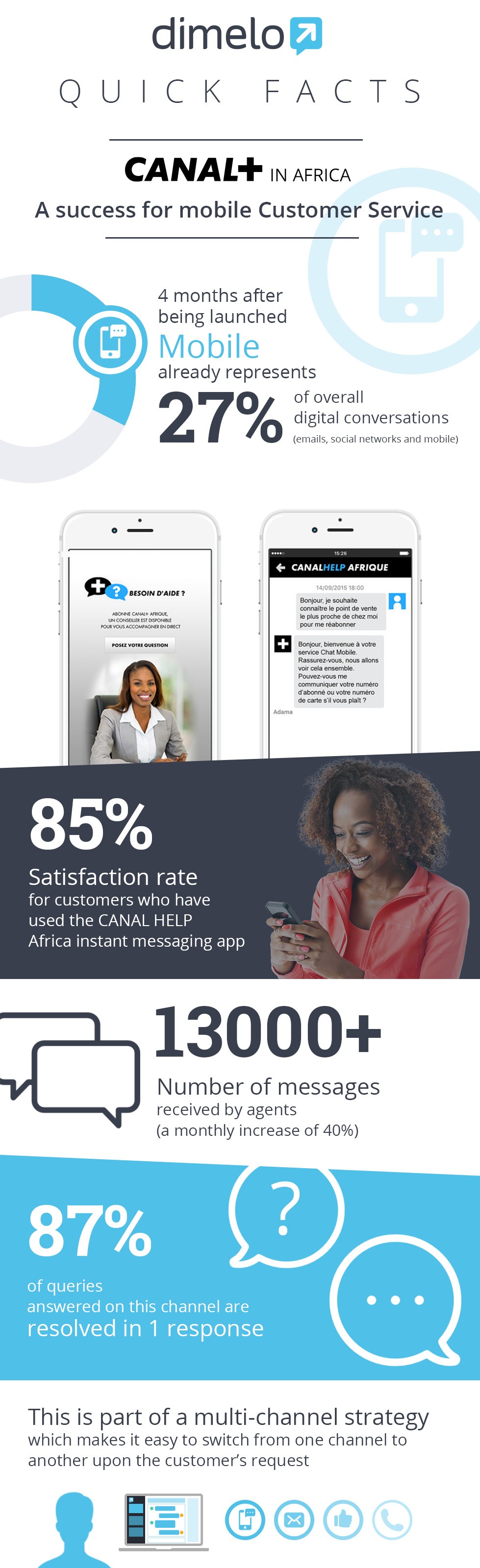 canal + Afrique success service client mobile